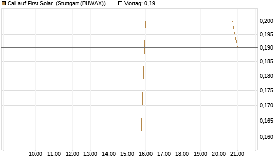 Call auf First Solar [UniCredit Bank GmbH] Chart