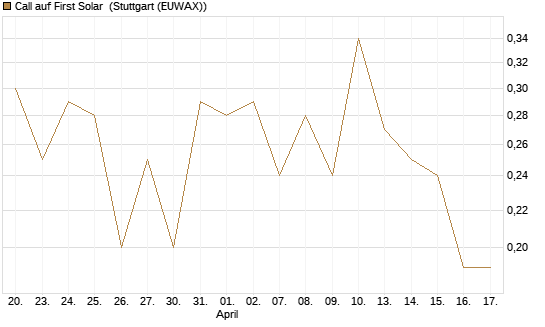 Call auf First Solar [UniCredit Bank GmbH] Chart