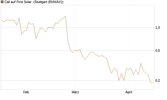 Call auf First Solar [UniCredit Bank GmbH] Chart