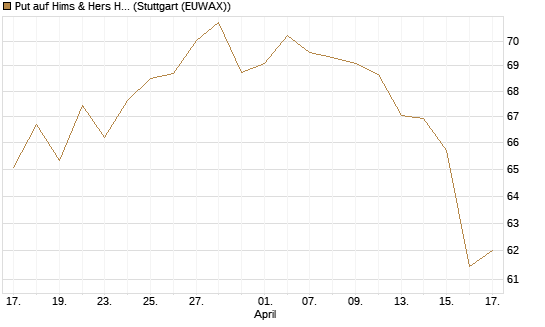 Put auf Hims & Hers Health A [UniCredit Bank GmbH] Chart