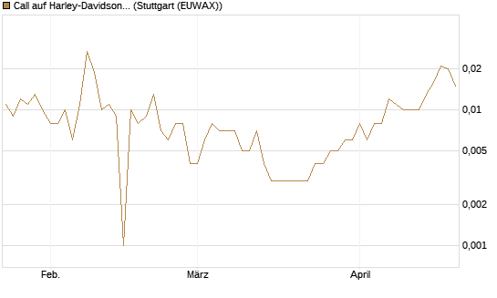 Call auf Harley-Davidson [UniCredit Bank GmbH] Chart