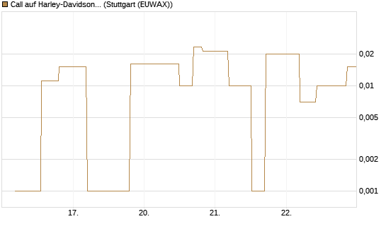 Call auf Harley-Davidson [UniCredit Bank GmbH] Chart