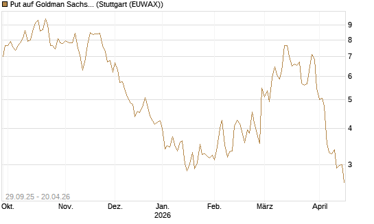 Put auf Goldman Sachs [UniCredit Bank GmbH] Chart