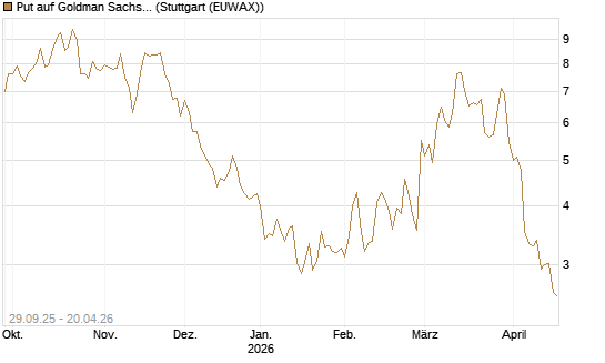 Put auf Goldman Sachs [UniCredit Bank GmbH] Chart