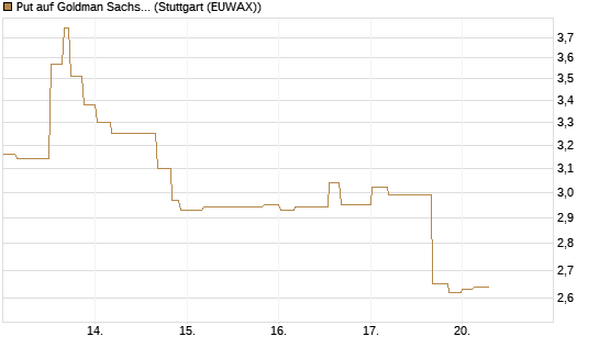 Put auf Goldman Sachs [UniCredit Bank GmbH] Chart