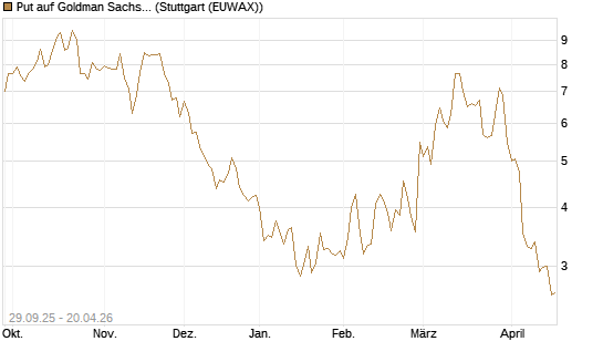 Put auf Goldman Sachs [UniCredit Bank GmbH] Chart