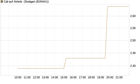 Call auf Airbnb [UniCredit Bank GmbH] Chart