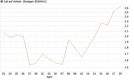 Call auf Airbnb [UniCredit Bank GmbH] Chart