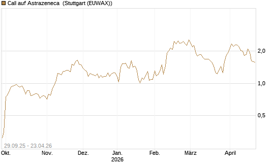 Call auf Astrazeneca [UniCredit Bank GmbH] Chart