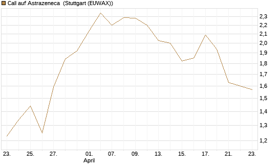 Call auf Astrazeneca [UniCredit Bank GmbH] Chart
