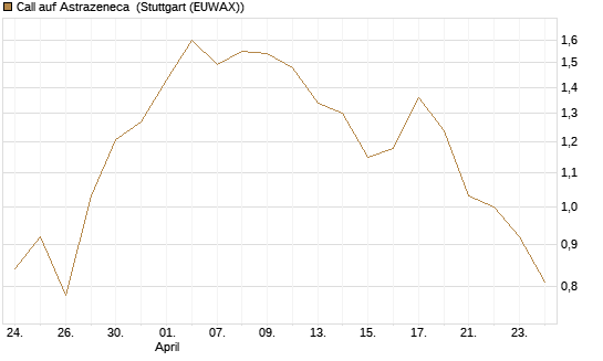 Call auf Astrazeneca [UniCredit Bank GmbH] Chart
