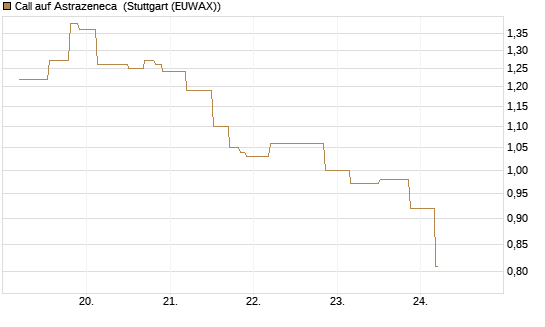 Call auf Astrazeneca [UniCredit Bank GmbH] Chart
