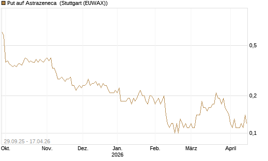 Put auf Astrazeneca [UniCredit Bank GmbH] Chart