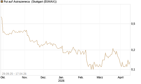Put auf Astrazeneca [UniCredit Bank GmbH] Chart