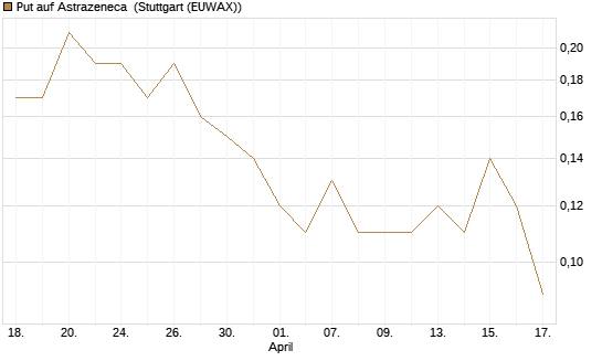 Put auf Astrazeneca [UniCredit Bank GmbH] Chart