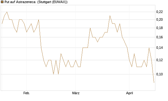 Put auf Astrazeneca [UniCredit Bank GmbH] Chart