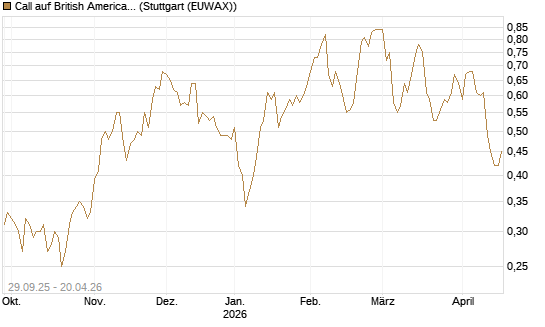 Call auf British American Tobacco [UniCredit Bank GmbH] Chart