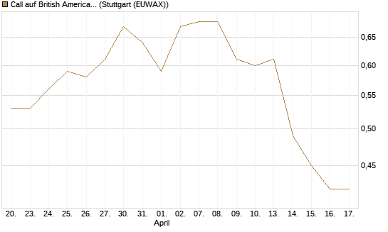 Call auf British American Tobacco [UniCredit Bank GmbH] Chart