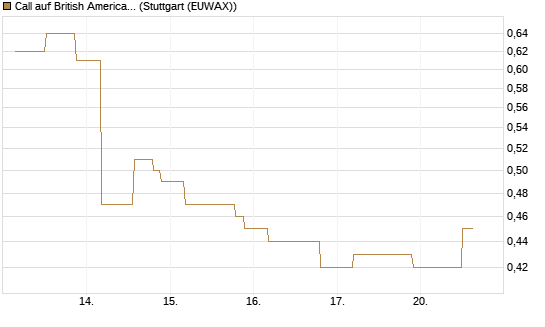 Call auf British American Tobacco [UniCredit Bank GmbH] Chart