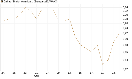 Call auf British American Tobacco [UniCredit Bank GmbH] Chart