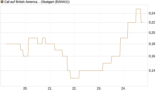 Call auf British American Tobacco [UniCredit Bank GmbH] Chart