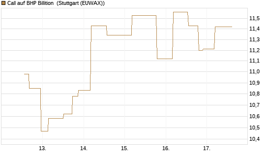 Call auf BHP Billition [UniCredit Bank GmbH] Chart