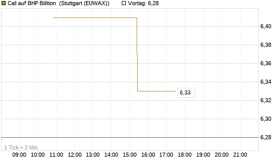 Call auf BHP Billition [UniCredit Bank GmbH] Chart