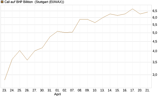 Call auf BHP Billition [UniCredit Bank GmbH] Chart