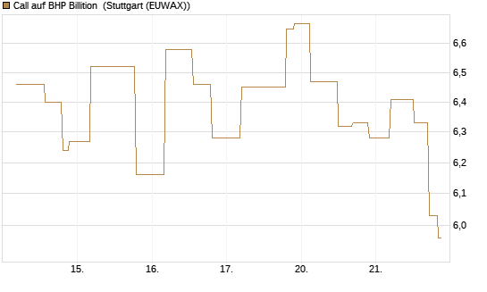 Call auf BHP Billition [UniCredit Bank GmbH] Chart