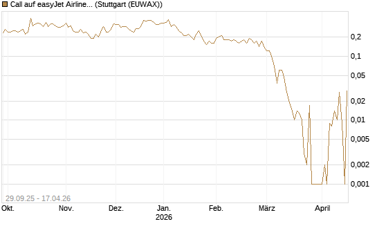 Call auf easyJet Airline [UniCredit Bank GmbH] Chart