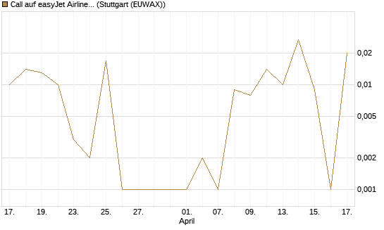 Call auf easyJet Airline [UniCredit Bank GmbH] Chart