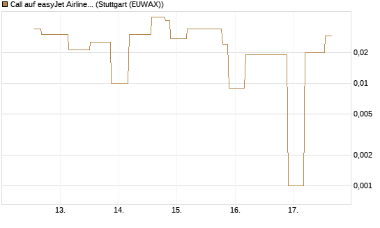 Call auf easyJet Airline [UniCredit Bank GmbH] Chart