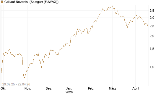 Call auf Novartis [UniCredit Bank GmbH] Chart