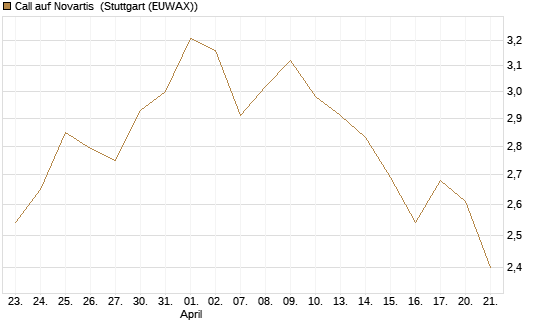 Call auf Novartis [UniCredit Bank GmbH] Chart
