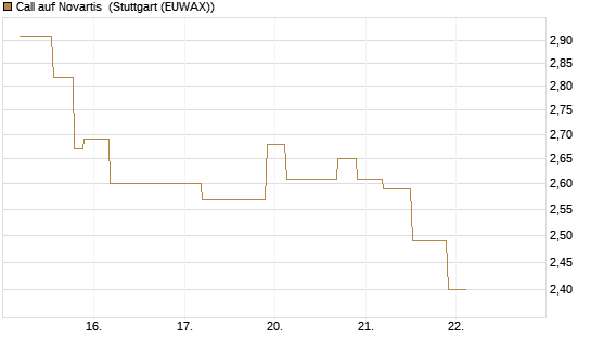 Call auf Novartis [UniCredit Bank GmbH] Chart