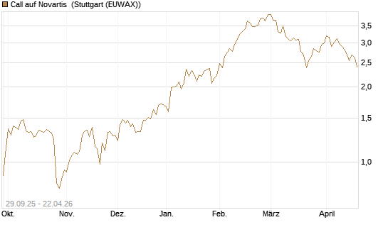 Call auf Novartis [UniCredit Bank GmbH] Chart