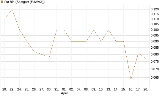 Put BP [UniCredit Bank GmbH] Chart