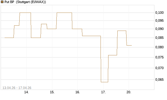 Put BP [UniCredit Bank GmbH] Chart