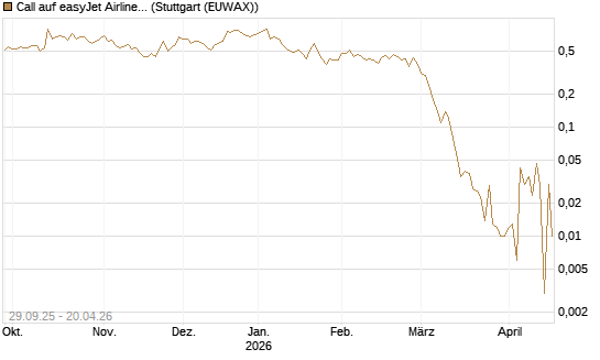 Call auf easyJet Airline [UniCredit Bank GmbH] Chart