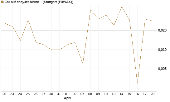 Call auf easyJet Airline [UniCredit Bank GmbH] Chart