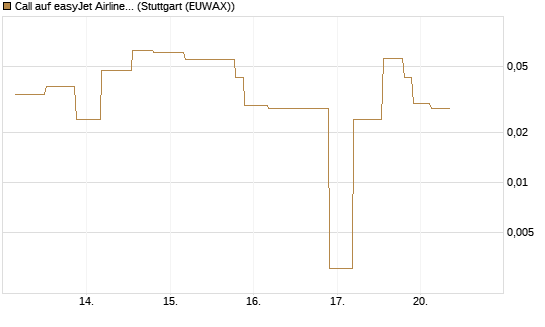 Call auf easyJet Airline [UniCredit Bank GmbH] Chart