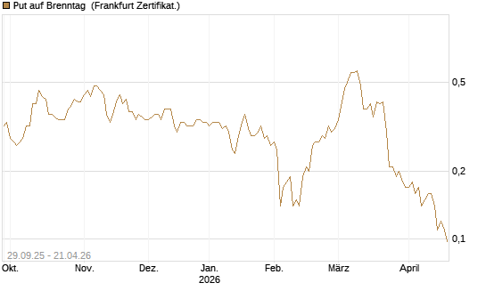 Put auf Brenntag [Société Générale Effekten GmbH] Chart