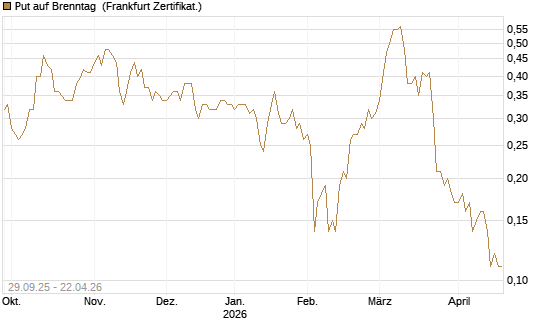 Put auf Brenntag [Société Générale Effekten GmbH] Chart