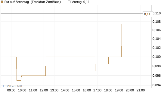 Put auf Brenntag [Société Générale Effekten GmbH] Chart