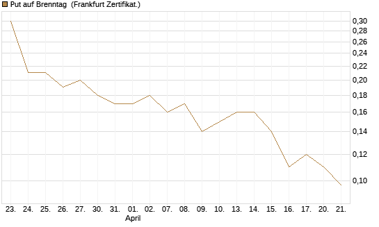 Put auf Brenntag [Société Générale Effekten GmbH] Chart