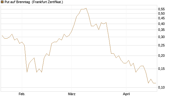 Put auf Brenntag [Société Générale Effekten GmbH] Chart