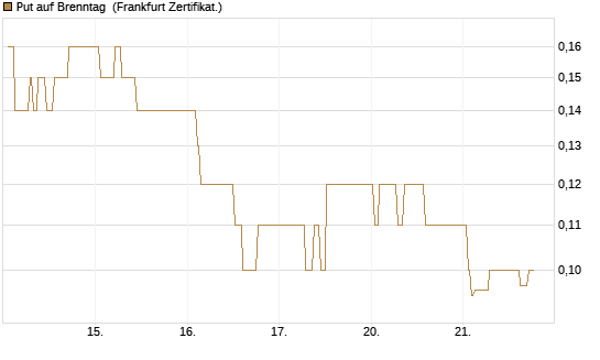Put auf Brenntag [Société Générale Effekten GmbH] Chart