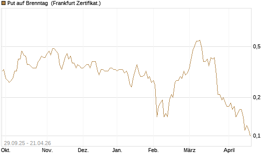 Put auf Brenntag [Société Générale Effekten GmbH] Chart
