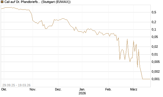 Call auf Dt. Pfandbriefbank [Société Générale Effekten GmbH] Chart