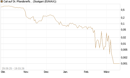 Call auf Dt. Pfandbriefbank [Société Générale Effekten GmbH] Chart